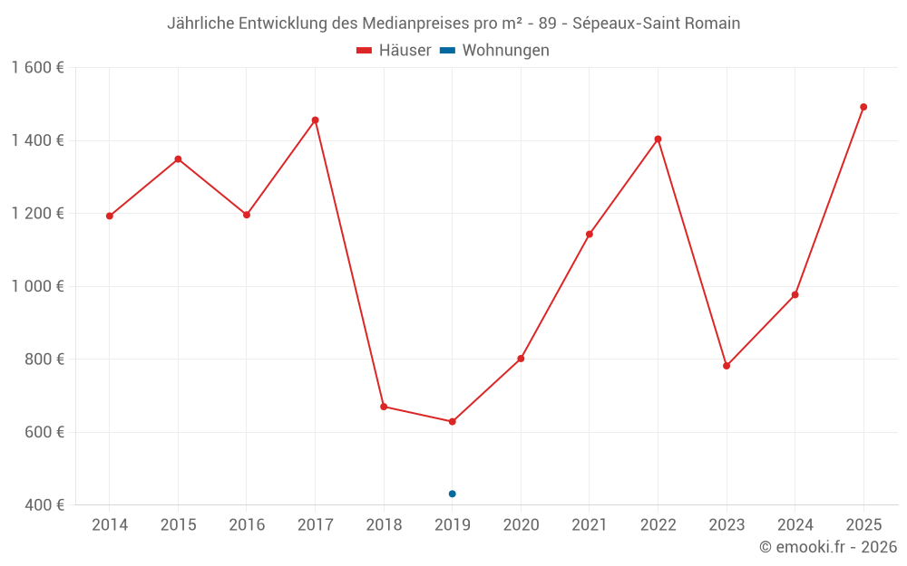 Jährliche Entwicklung des Medianpreises pro m² - 89 - Sépeaux-Saint Romain