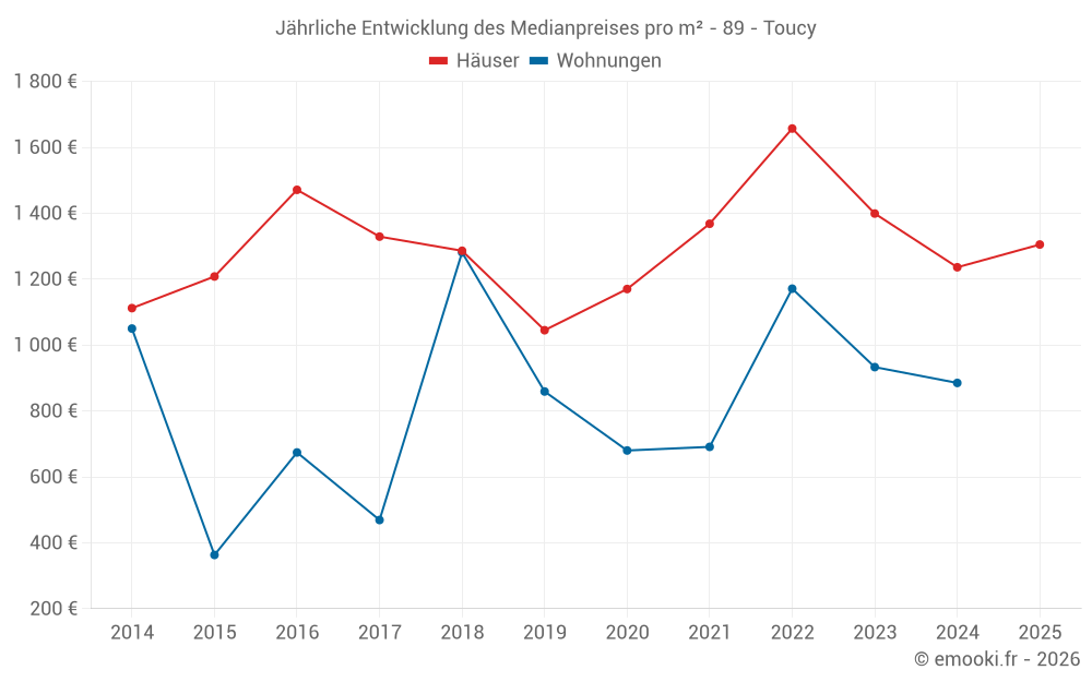 Jährliche Entwicklung des Medianpreises pro m² - 89 - Toucy