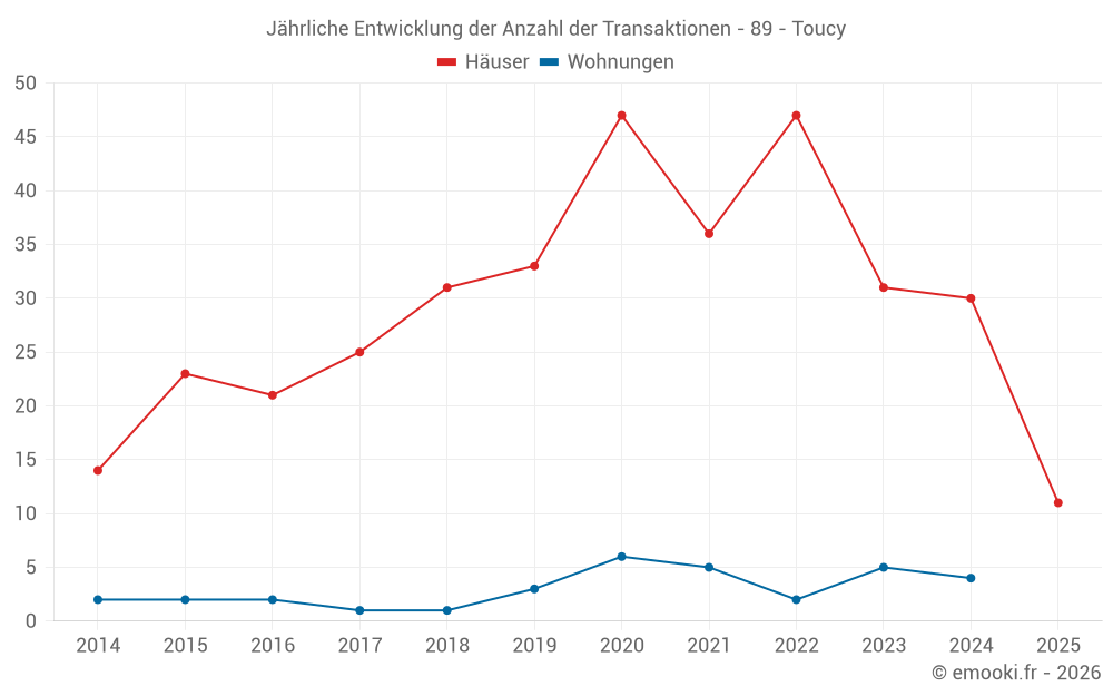 Jährliche Entwicklung der Anzahl der Transaktionen - 89 - Toucy