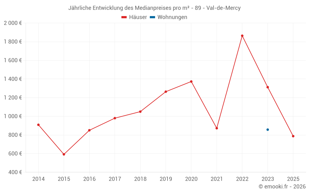 Jährliche Entwicklung des Medianpreises pro m² - 89 - Val-de-Mercy