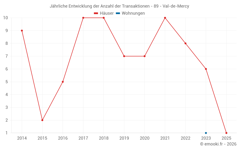 Jährliche Entwicklung der Anzahl der Transaktionen - 89 - Val-de-Mercy