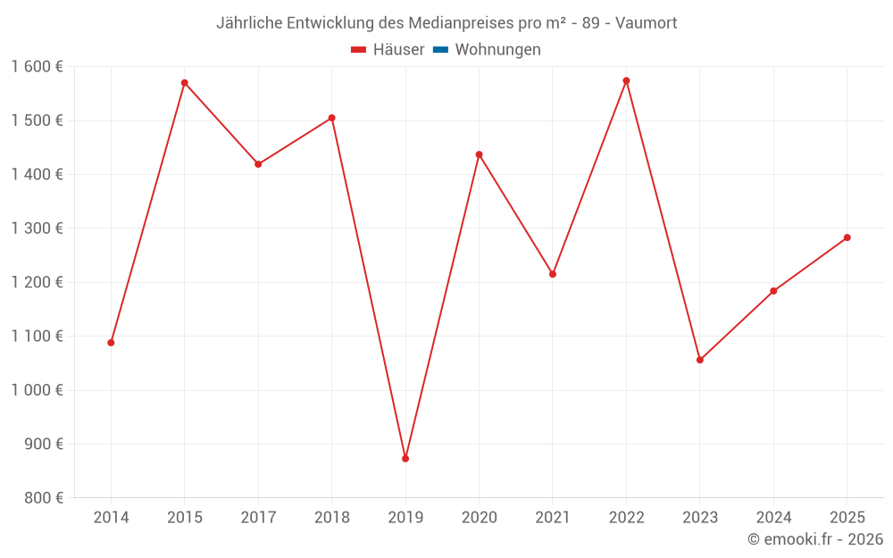 Jährliche Entwicklung des Medianpreises pro m² - 89 - Vaumort