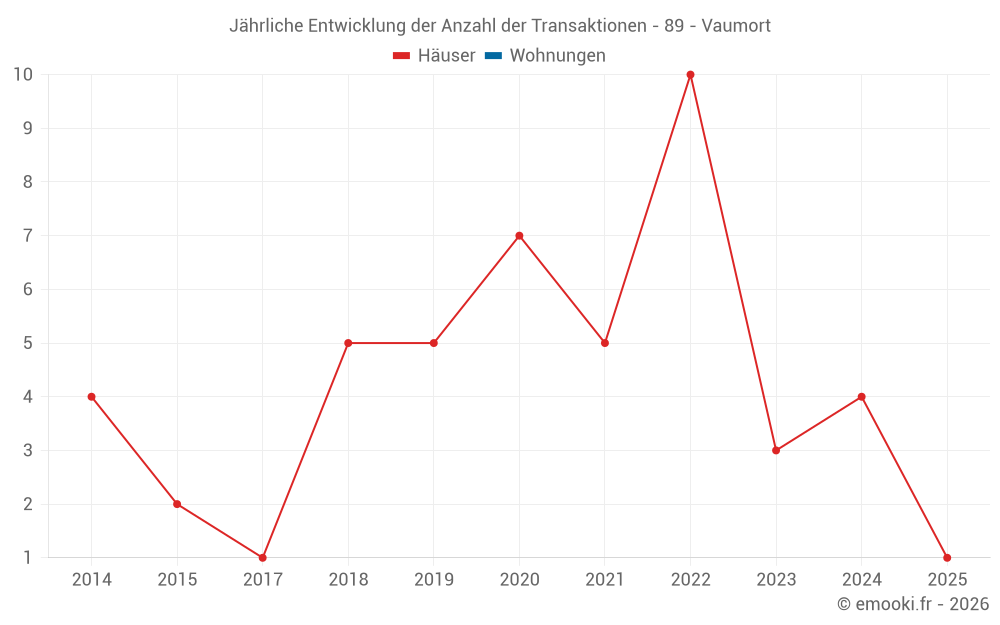 Jährliche Entwicklung der Anzahl der Transaktionen - 89 - Vaumort