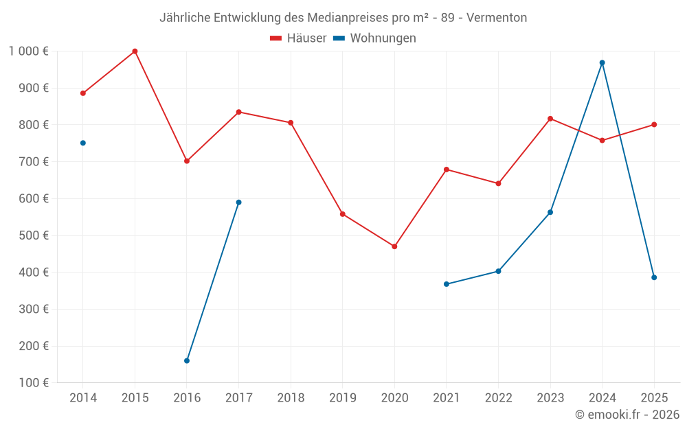 Jährliche Entwicklung des Medianpreises pro m² - 89 - Vermenton