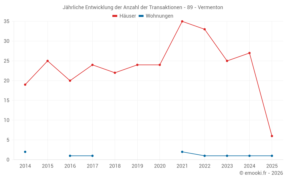 Jährliche Entwicklung der Anzahl der Transaktionen - 89 - Vermenton