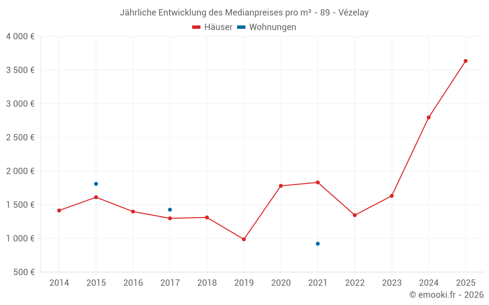 Jährliche Entwicklung des Medianpreises pro m² - 89 - Vézelay