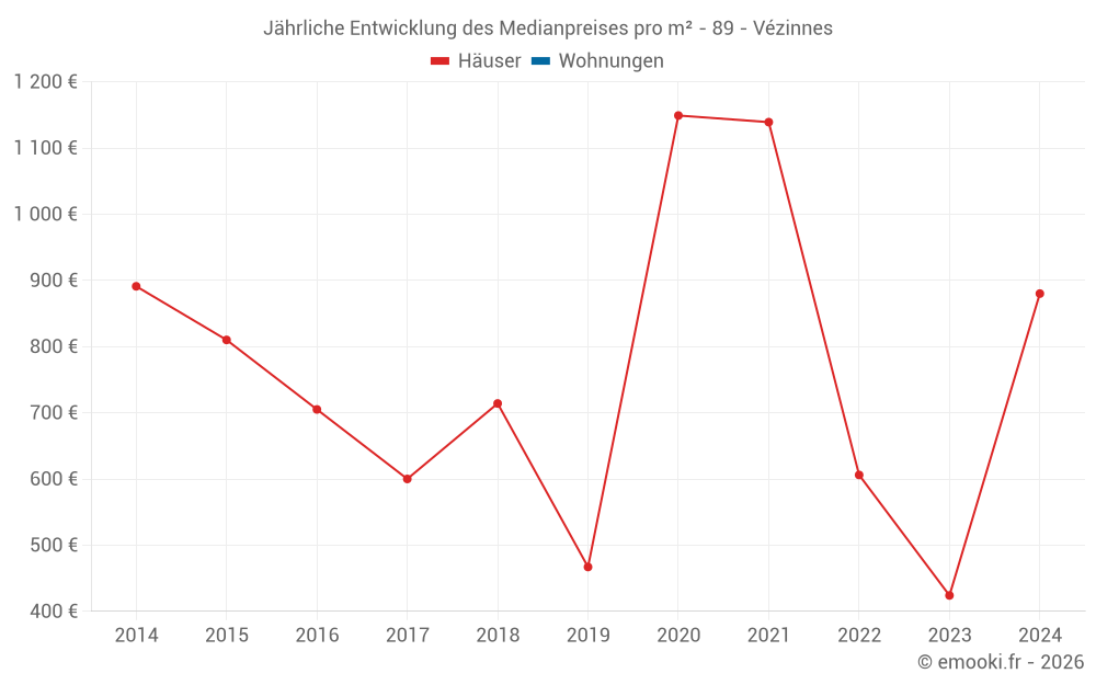 Jährliche Entwicklung des Medianpreises pro m² - 89 - Vézinnes