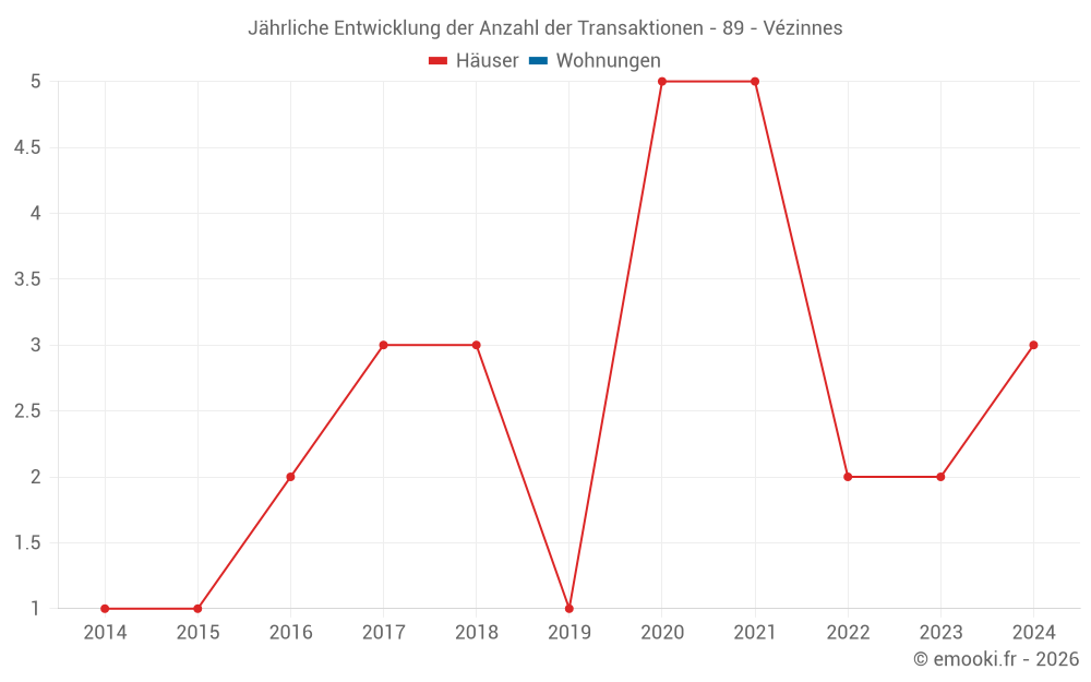 Jährliche Entwicklung der Anzahl der Transaktionen - 89 - Vézinnes