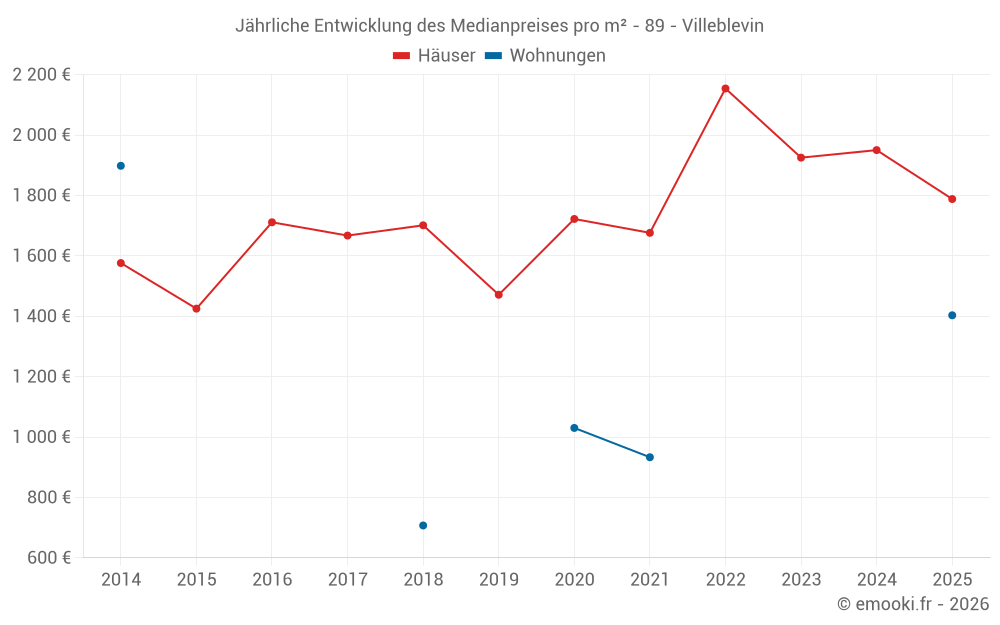 Jährliche Entwicklung des Medianpreises pro m² - 89 - Villeblevin