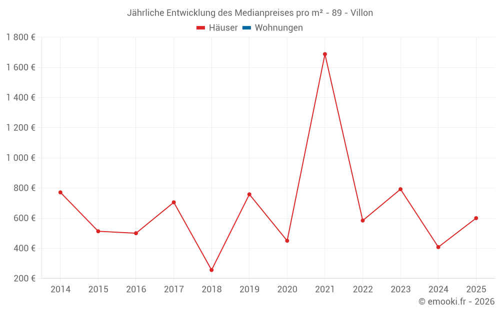Jährliche Entwicklung des Medianpreises pro m² - 89 - Villon