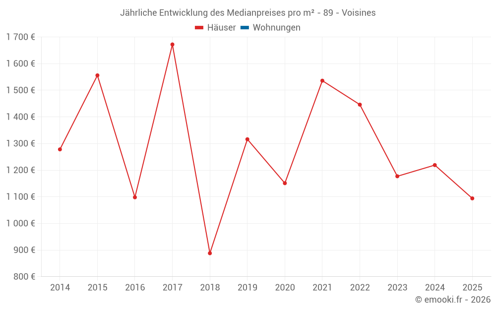 Jährliche Entwicklung des Medianpreises pro m² - 89 - Voisines