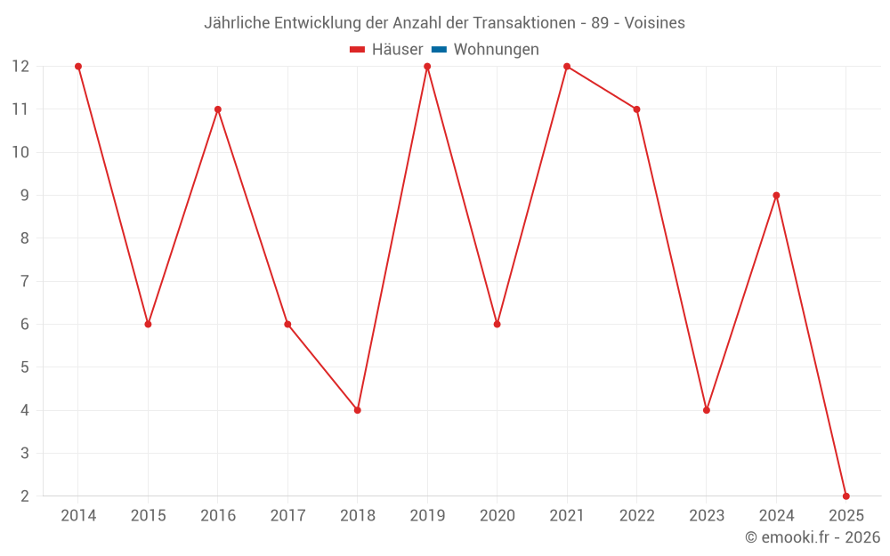 Jährliche Entwicklung der Anzahl der Transaktionen - 89 - Voisines