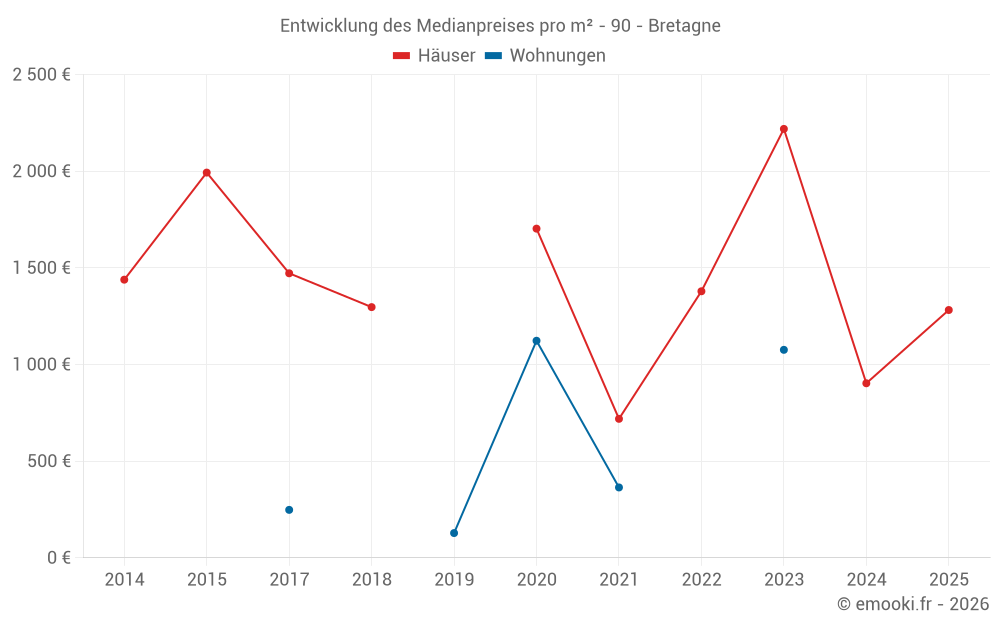 Entwicklung des Medianpreises pro m² - 90 - Bretagne