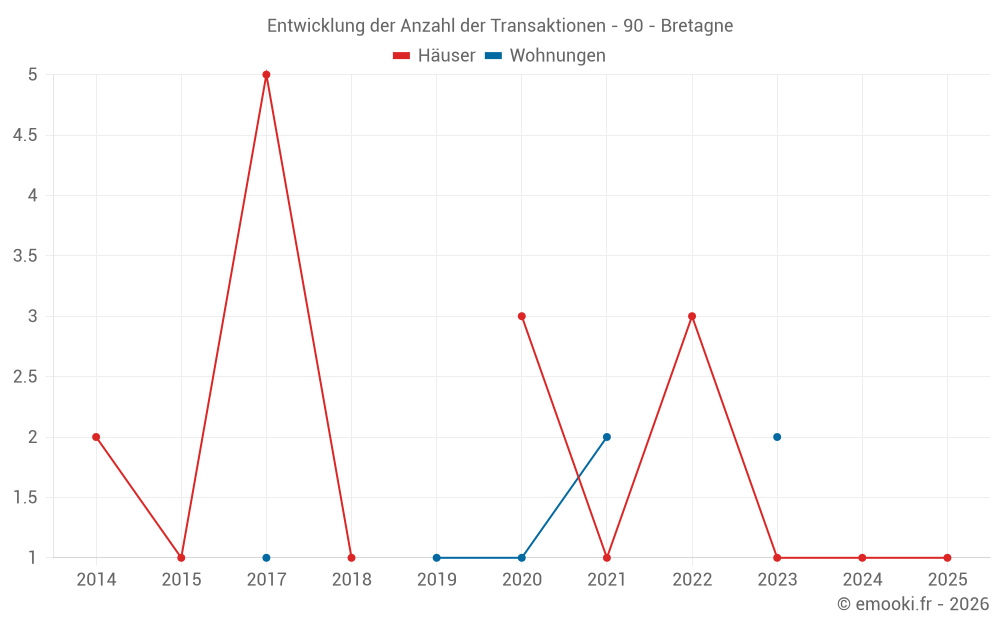 Entwicklung der Anzahl der Transaktionen - 90 - Bretagne