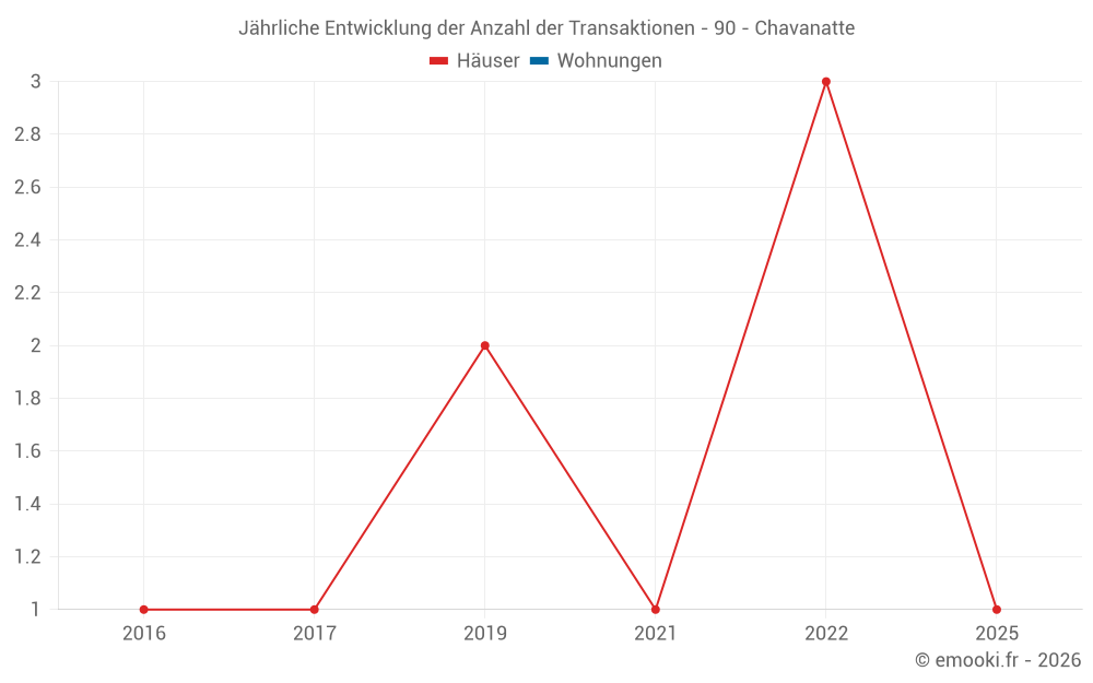 Jährliche Entwicklung der Anzahl der Transaktionen - 90 - Chavanatte