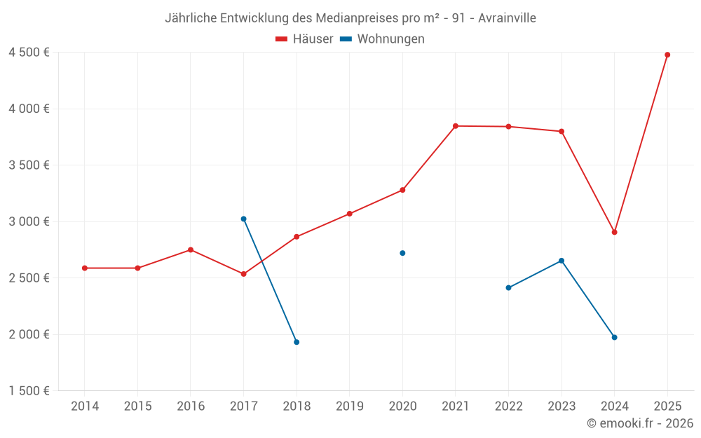 Jährliche Entwicklung des Medianpreises pro m² - 91 - Avrainville