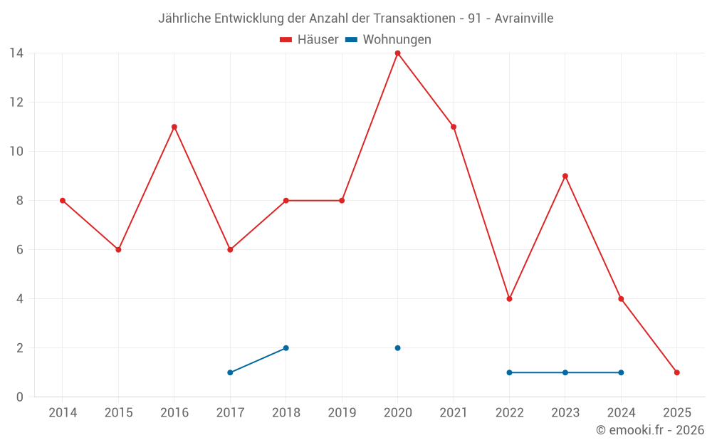 Jährliche Entwicklung der Anzahl der Transaktionen - 91 - Avrainville
