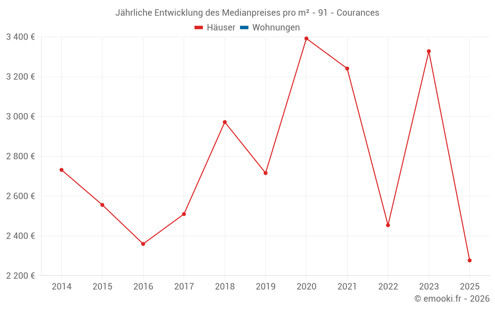 Jährliche Entwicklung des Medianpreises pro m² - 91 - Courances
