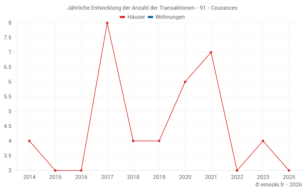 Jährliche Entwicklung der Anzahl der Transaktionen - 91 - Courances