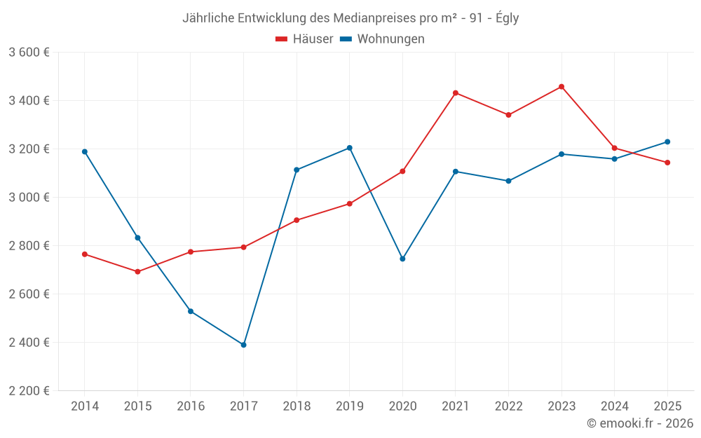 Jährliche Entwicklung des Medianpreises pro m² - 91 - Égly
