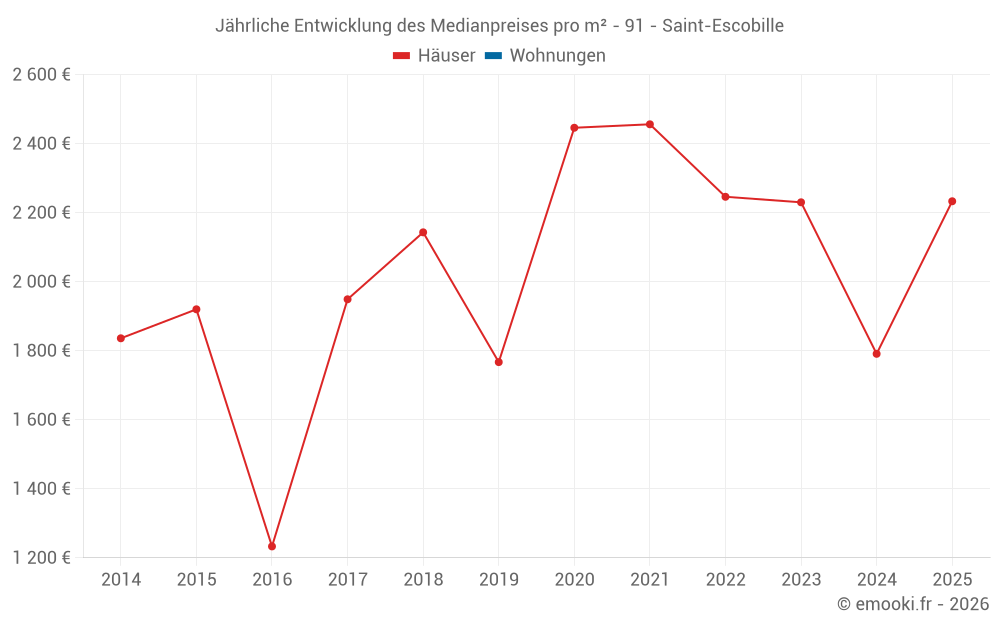 Jährliche Entwicklung des Medianpreises pro m² - 91 - Saint-Escobille