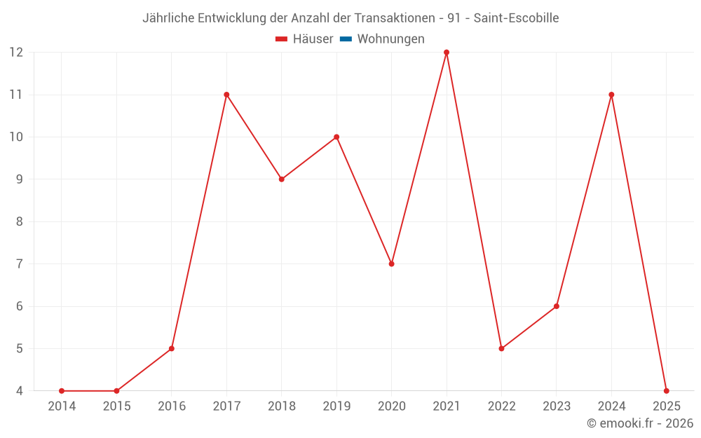 Jährliche Entwicklung der Anzahl der Transaktionen - 91 - Saint-Escobille