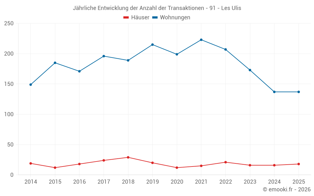 Jährliche Entwicklung der Anzahl der Transaktionen - 91 - Les Ulis