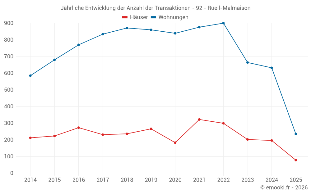 Jährliche Entwicklung der Anzahl der Transaktionen - 92 - Rueil-Malmaison