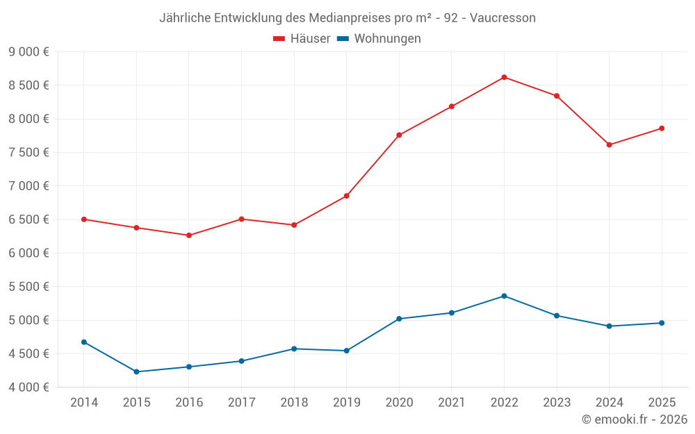 Jährliche Entwicklung des Medianpreises pro m² - 92 - Vaucresson