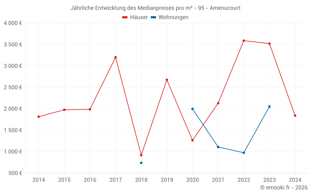Jährliche Entwicklung des Medianpreises pro m² - 95 - Amenucourt