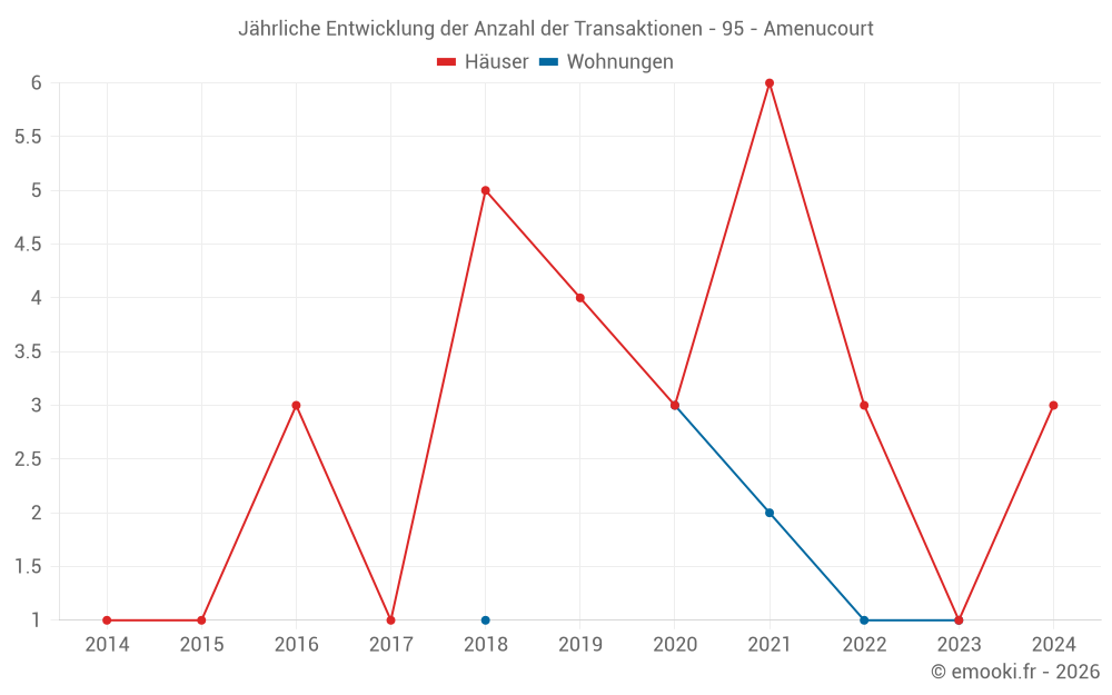 Jährliche Entwicklung der Anzahl der Transaktionen - 95 - Amenucourt
