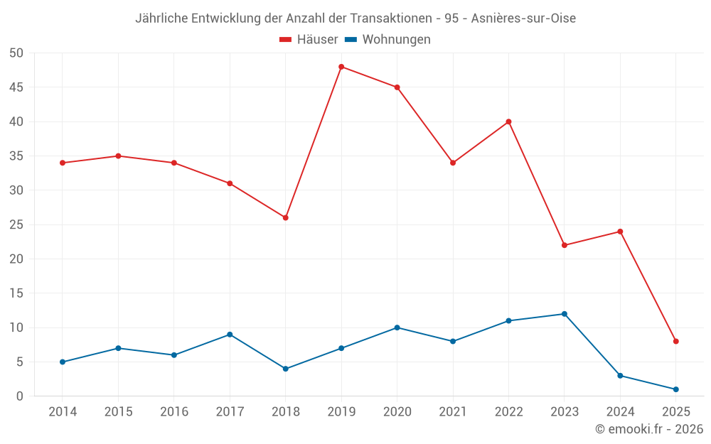 Jährliche Entwicklung der Anzahl der Transaktionen - 95 - Asnières-sur-Oise
