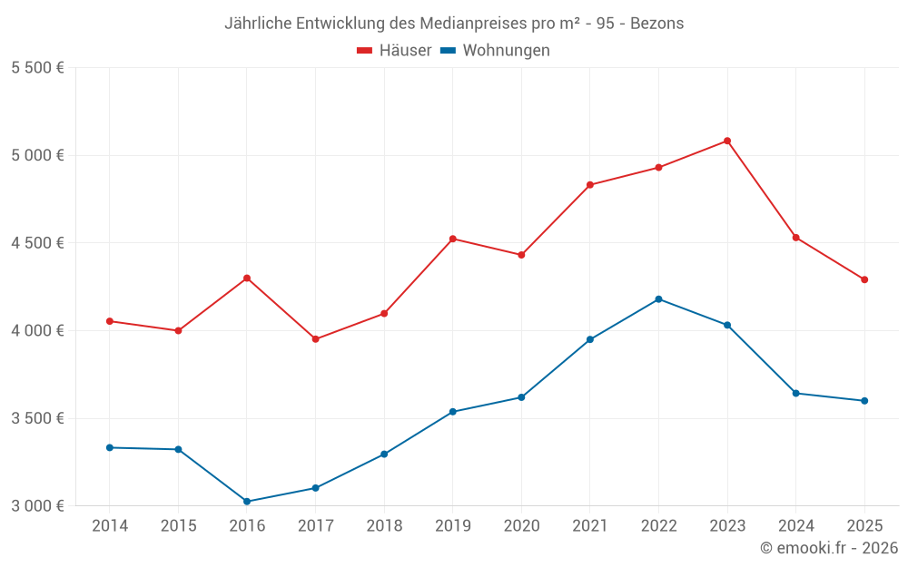 Jährliche Entwicklung des Medianpreises pro m² - 95 - Bezons