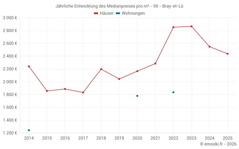 Jährliche Entwicklung des Medianpreises pro m² - 95 - Bray-et-Lû