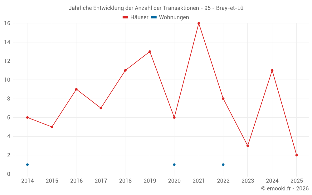 Jährliche Entwicklung der Anzahl der Transaktionen - 95 - Bray-et-Lû