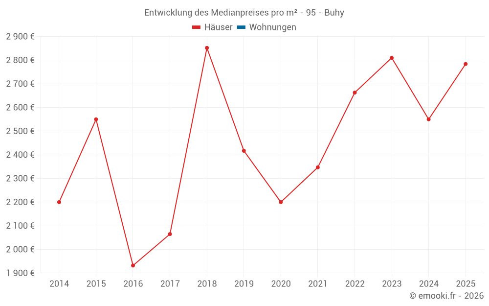 Entwicklung des Medianpreises pro m² - 95 - Buhy