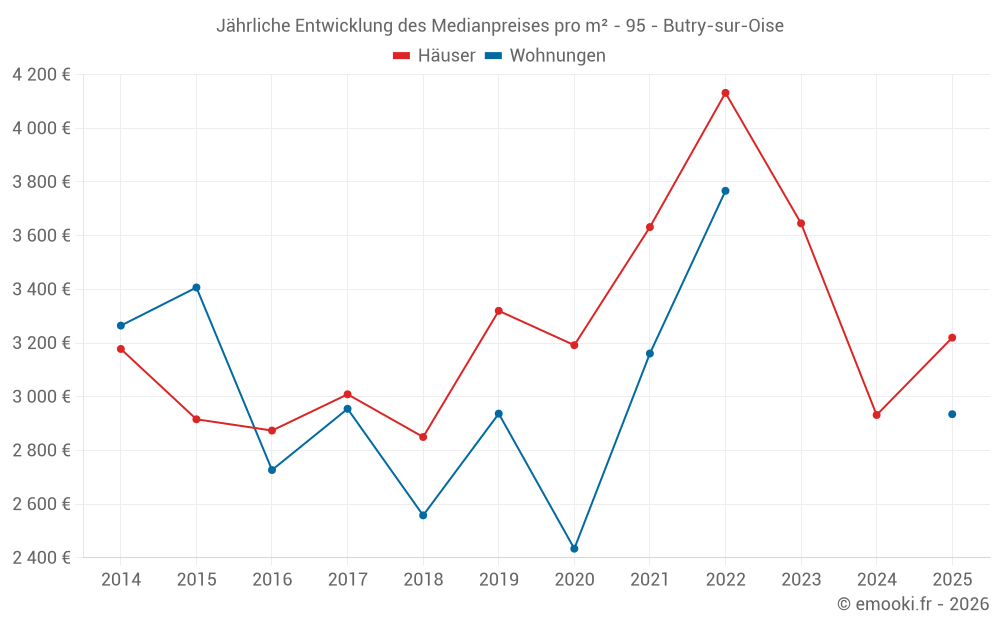 Jährliche Entwicklung des Medianpreises pro m² - 95 - Butry-sur-Oise