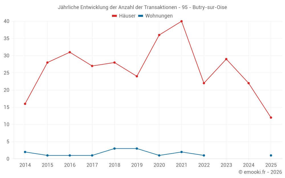 Jährliche Entwicklung der Anzahl der Transaktionen - 95 - Butry-sur-Oise