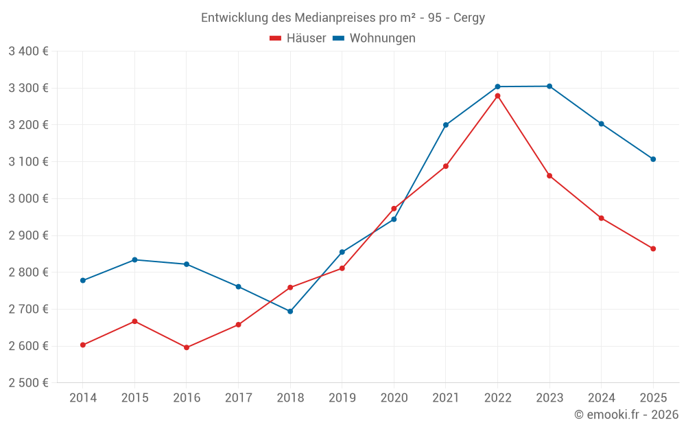 Entwicklung des Medianpreises pro m² - 95 - Cergy
