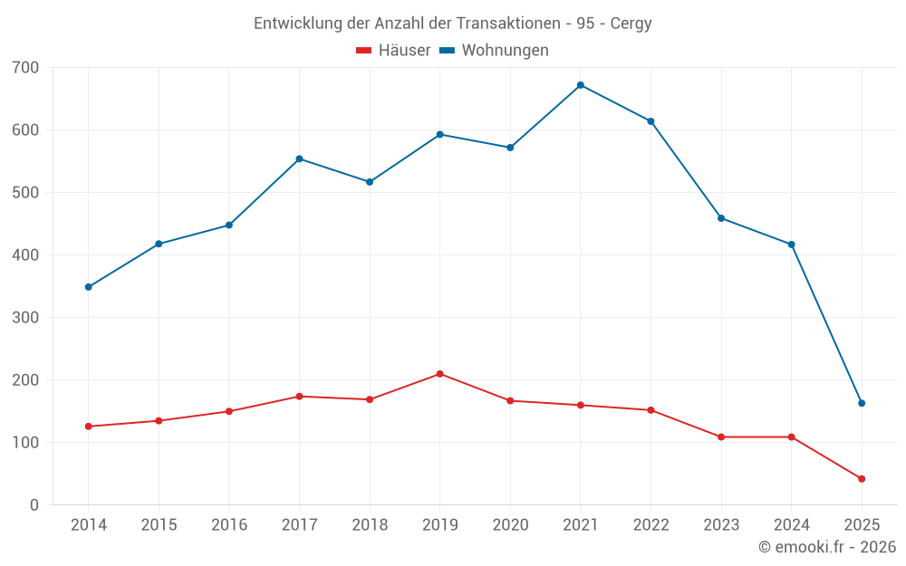 Entwicklung der Anzahl der Transaktionen - 95 - Cergy