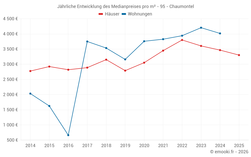 Jährliche Entwicklung des Medianpreises pro m² - 95 - Chaumontel