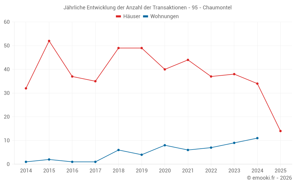 Jährliche Entwicklung der Anzahl der Transaktionen - 95 - Chaumontel