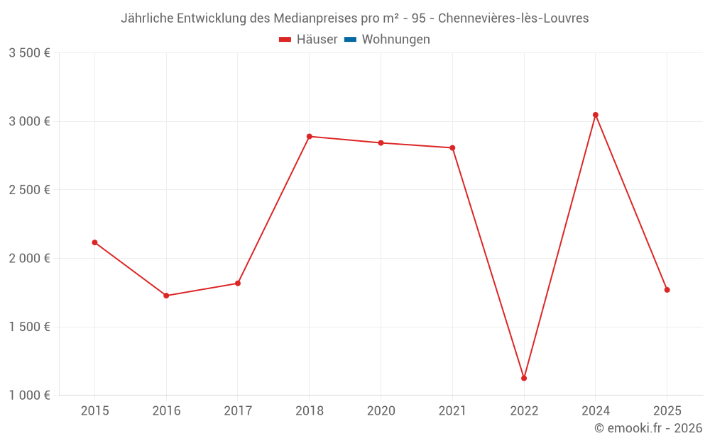 Jährliche Entwicklung des Medianpreises pro m² - 95 - Chennevières-lès-Louvres
