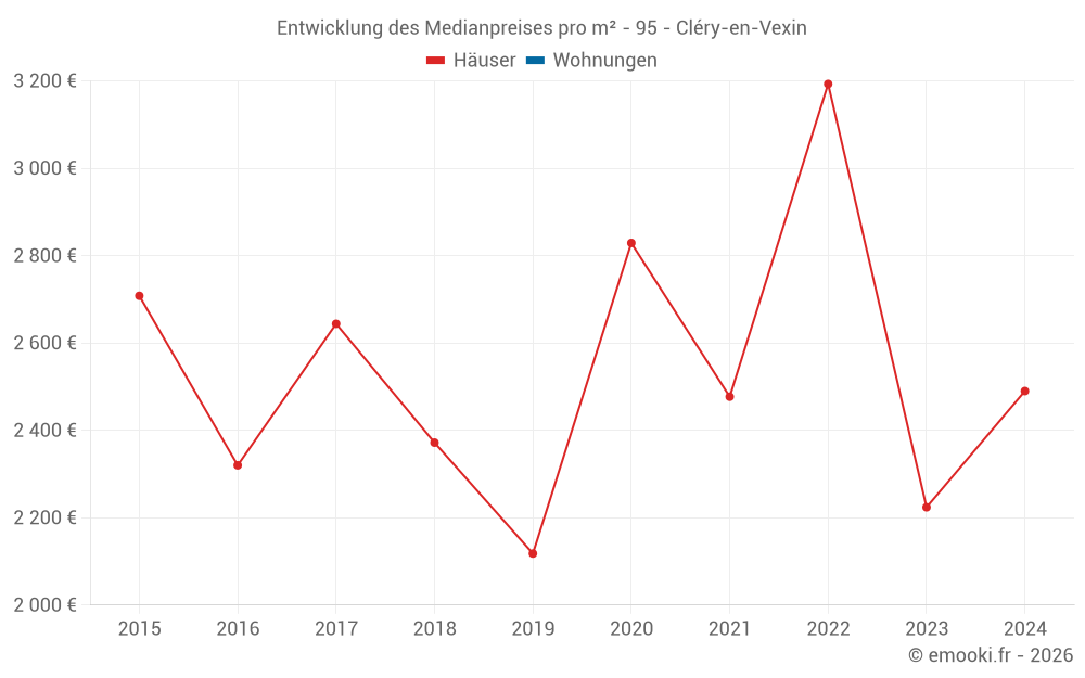 Entwicklung des Medianpreises pro m² - 95 - Cléry-en-Vexin