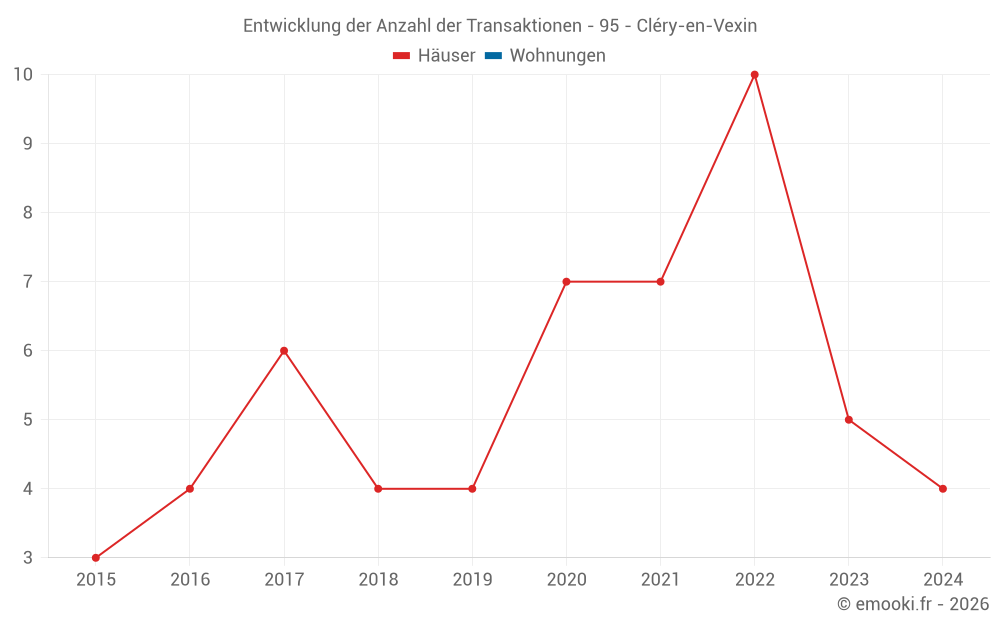 Entwicklung der Anzahl der Transaktionen - 95 - Cléry-en-Vexin