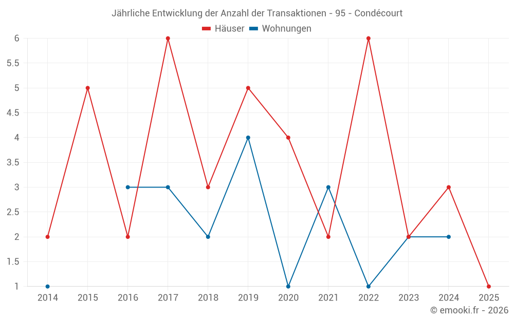 Jährliche Entwicklung der Anzahl der Transaktionen - 95 - Condécourt