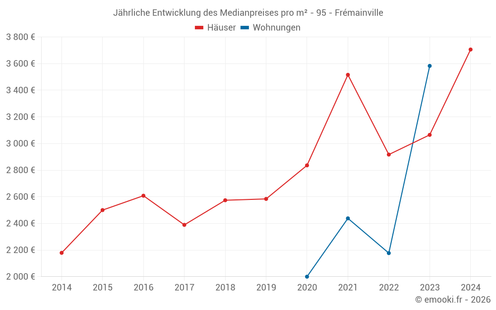 Jährliche Entwicklung des Medianpreises pro m² - 95 - Frémainville