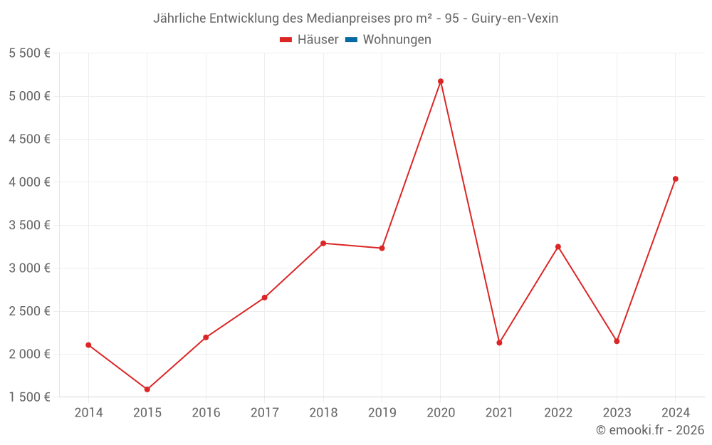 Jährliche Entwicklung des Medianpreises pro m² - 95 - Guiry-en-Vexin