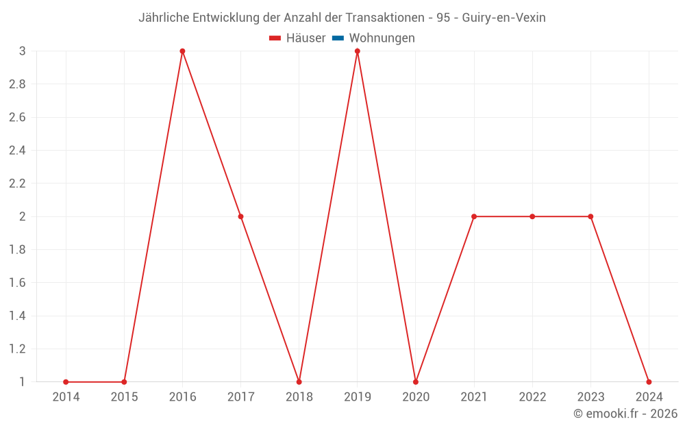 Jährliche Entwicklung der Anzahl der Transaktionen - 95 - Guiry-en-Vexin