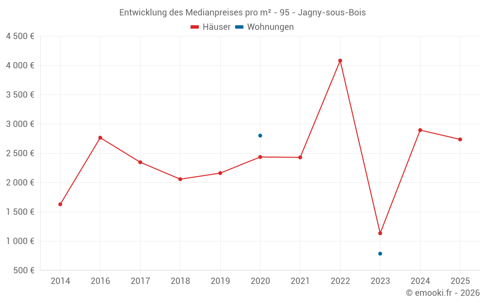 Entwicklung des Medianpreises pro m² - 95 - Jagny-sous-Bois
